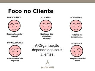 Foco no Cliente
FUNCIONÁRIOS CLIENTES ACIONISTAS
FORNECEDORES SOCIEDADE
Desenvolvimento
pessoal
Qualidade dos
produtos e
serviços
Retorno do
investimento
Continuidade dos
negócios
Responsabilidade
social
A Organização
depende dos seus
clientes
 