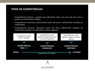 • Competências básicas: aquelas que adicionam valor, mas que não são raras e
podem ser facilmente imitadas.
• Competências essenciais: acrescentam valor, são raras, e dificilmente imitadas ou
substituídas.
• Competências centrais: adicionam valor, são raras, dificilmente imitadas ou
subtituídas e podem ser aplicadas a outros negócios.
COMPETÊNCIAS
BÁSICAS
COMPETÊNCIAS
ESSENCIAIS
COMPETÊNCIAS
CENTRAIS
Importância Estratégica
BAIXA ELEVADA
Competências para
entrar no jogo
Competências para
ganhar o jogo dentro de
um setor específico
Competências para
ganhar o jogo em vários
setores
TIPOS DE COMPETÊNCIAS
 