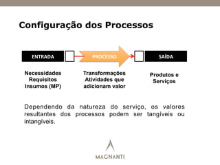 Configuração dos Processos
ENTRADA	
   SAÍDA	
  PROCESSO	
  
Necessidades
Requisitos
Insumos (MP)
Transformações
Atividades que
adicionam valor
Produtos e
Serviços
Dependendo da natureza do serviço, os valores
resultantes dos processos podem ser tangíveis ou
intangíveis.
 