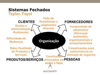 Sistemas Fechados
Organização	
  
CLIENTES FORNECEDORES
PRODUTOS/SERVIÇOS PESSOAS
Taylor, Fayol
Gestão e
Administração
Rudimentar
Dificuldade de
Mudanças
Baixa Qualidade
de Produtos e
Serviços
Incapacidade de
administrar
diferenças
ambientais,
organizacionais e
comportamentais
Falta de
flexibilidade e
adaptações
diversas
Complicações para
sobrevicência no
mercado de negócios
Conclusões
alicerçadas em
dados e fatos
 