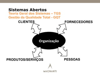 Sistemas Abertos
Organização	
  
CLIENTES FORNECEDORES
PRODUTOS/SERVIÇOS PESSOAS
Teoria Geral dos Sistemas – TGS
Gestão da Qualidade Total - GQT
 