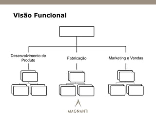 Visão Funcional
Desenvolvimento de
Produto
Fabricação Marketing e Vendas
 