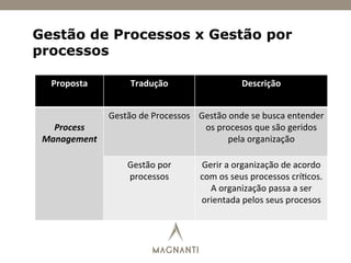 Gestão de Processos x Gestão por
processos
Proposta	
   Tradução	
   Descrição	
  
	
  
Process	
  
Management	
  
Gestão	
  de	
  Processos	
   Gestão	
  onde	
  se	
  busca	
  entender	
  
os	
  procesos	
  que	
  são	
  geridos	
  
pela	
  organização	
  
Gestão	
  por	
  
processos	
  
Gerir	
  a	
  organização	
  de	
  acordo	
  
com	
  os	
  seus	
  processos	
  crí)cos.	
  
A	
  organização	
  passa	
  a	
  ser	
  
orientada	
  pelos	
  seus	
  procesos	
  
 