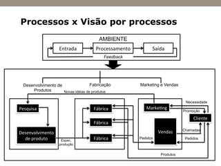 Processos x Visão por processos
Entrada	
   Processamento	
   Saída	
  
AMBIENTE
Feedback
Desenvolvimento de
Produtos
Fabricação Marketing e Vendas
Pesquisa	
  
Desenvolvimento	
  
de	
  produto	
  
Fábrica	
  
Fábrica	
  
Fábrica	
  
Marke)ng	
  
Cliente	
  
Vendas	
  
Novas idéias de produtos
Espec.
produção
Produtos
Pedidos
Necessidade
Promoção
Pedidos
Chamadas
 