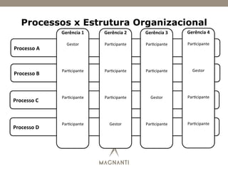 Processos x Estrutura Organizacional
Processo	
  A	
  
Processo	
  B	
  
Processo	
  C	
  
Processo	
  D	
  
	
  
	
  
	
  
	
  
	
  
Gerência	
  1	
  
	
  
Gestor	
  
	
  
	
  
	
  
	
  
Par)cipante	
  
	
  
	
  
	
  
	
  
Par)cipante	
  
	
  
	
  
	
  
	
  
Par)cipante	
  
	
  
	
  
	
  
	
  
	
  
	
  
	
  
	
  
	
  
	
  
	
  
Gerência	
  2	
  
	
  
Par)cipante	
  
	
  
	
  
	
  
	
  
Par)cipante	
  
	
  
	
  
	
  
	
  
Par)cipante	
  
	
  
	
  
	
  
	
  
Gestor	
  
	
  
	
  
	
  
	
  
	
  
	
  
	
  
	
  
	
  
	
  
	
  
Gerência	
  3	
  
	
  
Par)cipante	
  
	
  
	
  
	
  
	
  
Par)cipante	
  
	
  
	
  
	
  
	
  
Gestor	
  
	
  
	
  
	
  
	
  
Par)cipante	
  
	
  
	
  
	
  
	
  
	
  
	
  
	
  
	
  
	
  
	
  
	
  
Gerência	
  4	
  
	
  
Par)cipante	
  
	
  
	
  
	
  
	
  
Gestor	
  
	
  
	
  
	
  
	
  
Par)cipante	
  
	
  
	
  
	
  
	
  
Par)cipante	
  
	
  
	
  
	
  
	
  
	
  
	
  
 