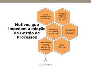 Motivos que
impedem a adoção
da Gestão de
Processos
Paradigma	
  
da	
  gestão	
  
hieráquica	
  
funcional	
  
Pouca	
  
compe))vdade	
  
do	
  mercado	
  
Pouca	
  visão	
  
estratégica	
  
do	
  mercado	
  
Desconhecimento	
  
dos	
  	
  clientes	
  dos	
  
processos	
  e	
  suas	
  
necessidades	
  
Baixa	
  
eﬁciência	
  
Inexistência	
  
de	
  uma	
  
cultura	
  de	
  
processos	
  
 
