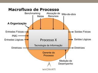 Macrofluxo de Processo
Processo	
  X	
  
A Organização
Entradas Físicas
PMC
Entradas Lógicas
Saídas Físicas
Saídas Lógicas
Diretrizes Diretrizes
Gerente do
Processo
Tecnologia da Informação
Medição de
Desempenho
Benchmarking
Metas
Alocação de
Recursos
Mão-de-obra
 