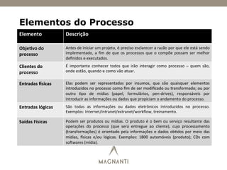 Elementos do Processo
Elemento	
   Descrição	
  
Obje7vo	
  do	
  
processo	
  
Antes	
  de	
  iniciar	
  um	
  projeto,	
  é	
  preciso	
  esclarecer	
  a	
  razão	
  por	
  que	
  ele	
  está	
  sendo	
  
implementado,	
  a	
  ﬁm	
  de	
  que	
  os	
  processos	
  que	
  o	
  compõe	
  possam	
  ser	
  melhor	
  
deﬁnidos	
  e	
  executados.	
  
Clientes	
  do	
  
processo	
  
É	
   importante	
   conhecer	
   todos	
   que	
   irão	
   interagir	
   como	
   processo	
   –	
   quem	
   são,	
  
onde	
  estão,	
  quando	
  e	
  como	
  vão	
  atuar.	
  
Entradas	
  ^sicas	
   Elas	
   podem	
   ser	
   representadas	
   por	
   insumos,	
   que	
   são	
   quaisquer	
   elementos	
  
introduzidos	
  no	
  processo	
  como	
  ﬁm	
  de	
  ser	
  modiﬁcado	
  ou	
  transformado;	
  ou	
  por	
  
outro	
   )po	
   de	
   mídias	
   (papel,	
   formulários,	
   pen-­‐drives),	
   responsáveis	
   por	
  
introduzir	
  as	
  informações	
  ou	
  dados	
  que	
  propiciam	
  o	
  andamento	
  do	
  processo.	
  
Entradas	
  lógicas	
   São	
   todas	
   as	
   informações	
   ou	
   dados	
   eletrônicos	
   introduzidos	
   no	
   processo.	
  
Exemplos:	
  Internet/intranet/extranet/workﬂow,	
  treinamento.	
  
Saídas	
  Físicas	
   Podem	
  ser	
  produtos	
  ou	
  mídias.	
  O	
  produto	
  é	
  o	
  bem	
  ou	
  serviço	
  resultante	
  das	
  
operações	
   do	
   processo	
   (que	
   será	
   entregue	
   ao	
   cliente),	
   cujo	
   processamento	
  
(transformações)	
  é	
  orientado	
  pela	
  informações	
  e	
  dados	
  ob)dos	
  por	
  meio	
  das	
  
mídias,	
   ysicas	
   e/ou	
   lógicas.	
   Exemplos:	
   1800	
   automóveis	
   (produto);	
   CDs	
   com	
  
sozwares	
  (mídia).	
  
 