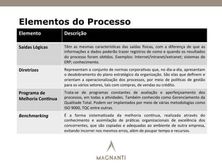 Elemento	
   Descrição	
  
Saídas	
  Lógicas	
   Têm	
   as	
   mesmas	
   caracterís)cas	
   das	
   saídas	
   ysicas,	
   com	
   a	
   diferença	
   de	
   que	
   as	
  
informações	
  e	
  dados	
  poderão	
  trazer	
  registros	
  de	
  como	
  e	
  quando	
  os	
  resultados	
  
do	
  processo	
  foram	
  ob)dos.	
  Exemplos:	
  Internet/intranet/extranet;	
  sistemas	
  de	
  
ERP;	
  conhecimento.	
  
Diretrizes	
   Representam	
  o	
  conjunto	
  de	
  normas	
  corpora)vas	
  que,	
  no	
  dia-­‐a-­‐dia,	
  apresentam	
  
o	
  desdobramento	
  do	
  plano	
  estratégico	
  da	
  organização.	
  São	
  elas	
  que	
  deﬁnem	
  e	
  
orientam	
   a	
   operacionalização	
   dos	
   processos,	
   por	
   meio	
   de	
   polí)cas	
   de	
   gestão	
  
para	
  os	
  vários	
  setores,	
  tais	
  com	
  compras,	
  de	
  vendas	
  ou	
  crédito.	
  
Programa	
  de	
  
Melhoria	
  Con`nua	
  
Trata-­‐se	
   de	
   programas	
   constantes	
   de	
   avaliação	
   e	
   aperfeiçoamento	
   dos	
  
processos,	
  em	
  todas	
  a	
  a)vidades.	
  Também	
  conhecido	
  como	
  Gerenciamento	
  da	
  
Qualitade	
  Total.	
  Podem	
  ser	
  implantados	
  por	
  meio	
  de	
  várias	
  metodologias	
  como	
  
ISO	
  9000,	
  TQC	
  entre	
  outras.	
  
Benchmarking	
   É	
   a	
   forma	
   sistema)zada	
   da	
   melhoria	
   conlnua,	
   realizada	
   através	
   do	
  
conhecimento	
   e	
   assimilação	
   de	
   prá)cas	
   organizacionais	
   de	
   excelência	
   dos	
  
concorrentes,	
  que	
  são	
  copiadas	
  e	
  adequadas	
  ao	
  ambiente	
  de	
  outra	
  empresa,	
  
evitando	
  incorrer	
  nos	
  mesmos	
  erros,	
  além	
  de	
  poupar	
  tempo	
  e	
  recursos.	
  
Elementos do Processo
 