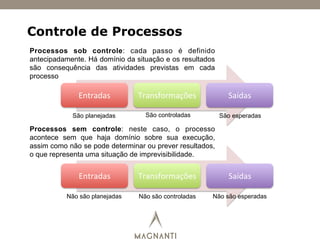 Controle de Processos
Entradas	
   Transformações	
   Saídas	
  
São planejadas São controladas São esperadas
Processos sob controle: cada passo é definido
antecipadamente. Há domínio da situação e os resultados
são consequência das atividades previstas em cada
processo
Processos sem controle: neste caso, o processo
acontece sem que haja domínio sobre sua execução,
assim como não se pode determinar ou prever resultados,
o que representa uma situação de imprevisibilidade.
Entradas	
   Transformações	
   Saídas	
  
Não são planejadas Não são controladas Não são esperadas
 