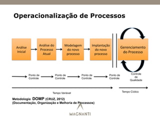 Operacionalização de Processos
Análise	
  
Inicial	
  
Análise	
  do	
  
Processo	
  
Atual	
  
Modelagem	
  
do	
  novo	
  
processo	
  
Implantação	
  
do	
  novo	
  
processo	
  
Gerenciamento	
  
do	
  Processo	
  
	
  	
  
Ponto de
Controle
Ponto de
Controle
Ponto de
Controle
Ponto de
Controle
Controle
de
Qualidade
Tempo Variável Tempo Cíclico
Metodologia DOMP (CRUZ, 2012)
(Documentação, Organização e Melhoria de Processos)
 