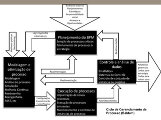 Planejamento	
  do	
  BPM	
  
Seleção	
  de	
  processos	
  crí)cos	
  
Alinhamento	
  de	
  processos	
  à	
  
estratégia	
  
Execução	
  de	
  processos	
  
Implantação	
  de	
  novos	
  
processos	
  
Execução	
  de	
  processos	
  
existentes	
  
Monitoramento	
  e	
  controle	
  de	
  
instâncias	
  de	
  processo	
  
Controle	
  e	
  análise	
  de	
  
dados	
  
Estals)cas	
  
Sistemas	
  de	
  Controle	
  
Controle	
  de	
  conjunto	
  de	
  
instância	
  de	
  projetos	
  
Modelagem	
  e	
  
o)mização	
  de	
  
processo	
  
Modelagem	
  
Análise	
  do	
  processo	
  
Simulação	
  
Melhoria	
  Conlnua	
  
Reedesenho	
  
Reengenharia	
  
FAST,	
  etc	
  
Ambiente	
  externo	
  
Planjemamento	
  
Estratégico	
  
Responsabilidade	
  
social	
  
Ameacas	
  e	
  
Oportunidades	
  
Relatórios	
  
gerenciais	
  
Dados	
  para	
  
estratégia	
  
Dados	
  para	
  
outros	
  usos	
  
Realimentação	
  
Monitoramento	
  
Realimentação	
  
Realimentação	
  
Diretrizes	
  e	
  
especiﬁcações	
  
Melhores	
  prá)cas	
  
Nechmarking	
  
Conﬁguração	
  
Customização	
  
Especiﬁcação	
  
Ciclo de Gerenciamento de
Processo (Baldam)
 