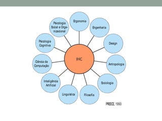 HCI
Ergonomia
Psicologia
Social e Orga-
nizacional
Psicologia
Cognitiva
Ciência da
Computação
Inteligência
Artificial
Linguística Filosofia
Sociologia
Antropologia
Design
Engenharia
PREECE, 1993
IHC
 