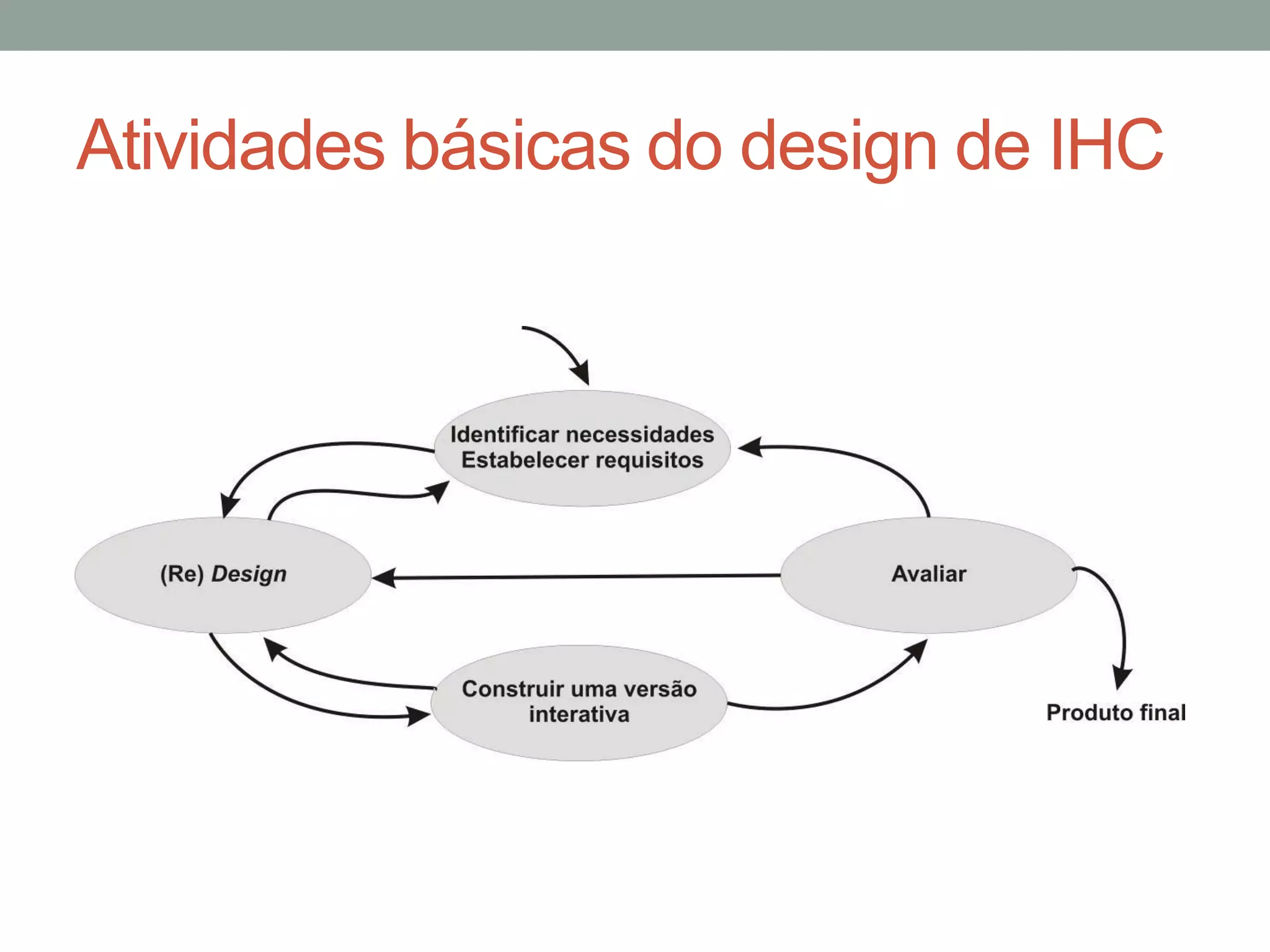 Atividades básicas do design de IHC
 