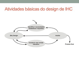 Atividades básicas do design de IHC
 
