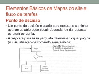 Elementos Básicos de Mapas do site e
fluxo de tarefas
Ponto de decisão
• Um ponto de decisão é usado para mostrar o caminho
que um usuário pode seguir dependendo da resposta
para um pergunta.
• A resposta para essa pergunta determinaria qual página
(ou visualização de conteúdo seria exibida).
 