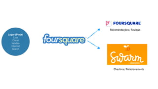 Lugar (Place) 
Loja 
Canal 
Vendas 
Internet 
Search 
Recomendações / Reviews 
Checkins / Relacionamento 
 