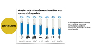 COMPORTAMENTO 
O uso sequencial normalmente é 
para completar uma tarefa, 
normalmente iniciada no 
smartphone, e finalizada no tablet 
ou computador 
As ações mais executadas quando acontece o uso 
sequencial de aparelhos 
 