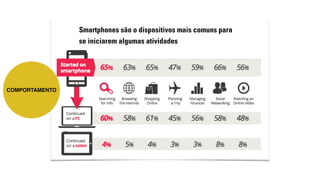 COMPORTAMENTO 
Smartphones são o dispositivos mais comuns para 
se iniciarem algumas atividades 
 