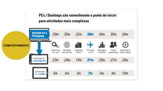 COMPORTAMENTO 
PCs / Desktops são normalmente o ponto de início 
para atividades mais complexas 
 