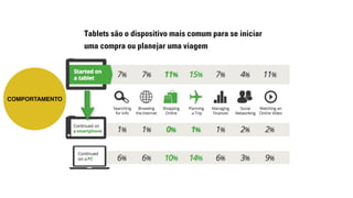 COMPORTAMENTO 
Tablets são o dispositivo mais comum para se iniciar 
uma compra ou planejar uma viagem 
 