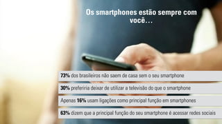 Os smartphones estão sempre com 
você… 
73% dos brasileiros não saem de casa sem o seu smartphone 
30% preferiria deixar de utilizar a televisão do que o smartphone 
Apenas 16% usam ligações como principal função em smartphones 
63% dizem que a principal função do seu smartphone é acessar redes sociais 
 