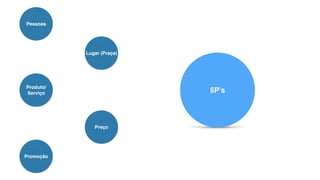 5P’s 
Lugar (Praça) 
Preço 
Pessoas 
Produto/ 
Serviço 
Promoção 
 