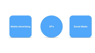 Mobile Advertising 5P’s Social Media 
 