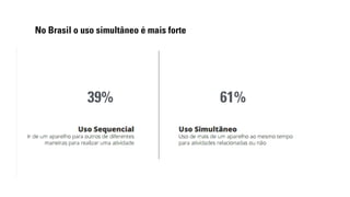 No Brasil o uso simultâneo é mais forte 
39% 61% 
 