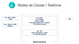 Redes de Celular / Telefonia 
2G - GSM / CDMA 
1 mega 
3G - HSPC 
5 a 10 megas 
Dados / redes 
Velocidade média BR: 1,4megas 
118 milhões acessos 
4G - LTE 
Entre 100 megas e 1 Giga 
2,5 milhões acessos 
Wifi 
2,5G - EDGE / GPRS 
500kbps 
Banda Larga Brasil 
 