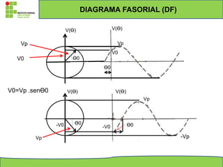 DIAGRAMA FASORIAL (DF)
ϴ0
ϴ0
V(ϴ)
V(ϴ)
Vp
Vp
V0
V0
V(ϴ)
V(ϴ)
ϴ0
-Vp
-V0
-V0 ϴ0
Vp
Vp
V0=Vp .senϴ0
 