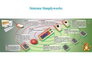 Sistema Simplyworks
 