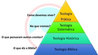 Teologia
Prática
Teologia
Sistemática
Teologia Histórica
Teologia Bíblica
Como devemos viver?
No que cremos?
O que pensaram outros crentes?
O que diz a Bíblia?
 