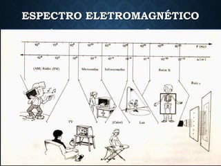 ESPECTRO ELETROMAGNÉTICO
 