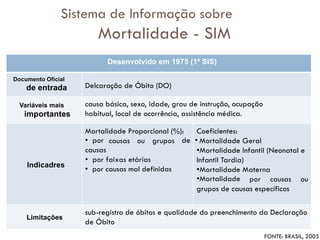 Desenvolvido em 1975 (1º SIS)
Documento Oficial
de entrada Delcaração de Óbito (DO)
Variáveis mais
importantes
causa básica, sexo, idade, grau de instrução, ocupação
habitual, local de ocorrência, assistência médica.
Indicadres
Mortalidade Proporcional (%):
• por
causas
causas ou grupos de •
• por faixas etárias
• por causas mal definidas
Coeficientes:
Mortalidade Geral
•Mortalidade Infantil (Neonatal e
Infantil Tardia)
•Mortalidade Materna
•Mortalidade por causas
grupos de causas específicos
ou
Limitações
sub-registro de óbitos e qualidade do preenchimento da Declaração
de Óbito
Sistema de Informação sobre
Mortalidade - SIM
FONTE: BRASIL, 2005
 