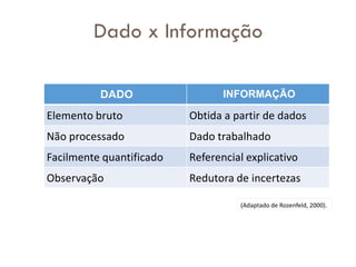 DADO INFORMAÇÃO
Elemento bruto Obtida a partir de dados
Não processado Dado trabalhado
Facilmente quantificado Referencial explicativo
Observação Redutora de incertezas
(Adaptado de Rozenfeld, 2000).
Dado x Informação
 