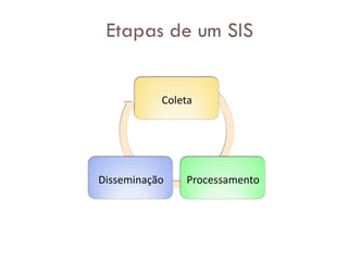 Coleta
Processamento
Disseminação
Etapas de um SIS
 