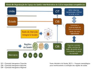 CIT = Comissão Intergestora Tripartite
CIB = Comissão Intergestora Bipartite
CIR = Comissão Intergestora Regional
Fonte: Ministério da Saúde, 2013 – Proposta metodológica
para monitoramento e avaliação das regiões de saúde.
 