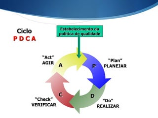 Ciclo
P D C A
Estabelecimento da
política de qualidade
“Plan”
PLANEJAR
“Do”
REALIZAR
“Check”
VERIFICAR
“Act”
AGIR
P
D
C
A
 