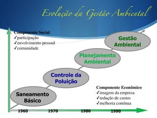 Saneamento
Básico
Controle da
Poluição
Planejamento
Ambiental
Gestão
Ambiental
1960 1970 1980 1990
Componente Econômico	

✓imagem da empresa	

✓redução de custos	

✓melhoria contínua
Componente Social	

✓participação	

✓envolvimento pessoal	

✓comunidade
Evolução da Gestão Ambiental
 