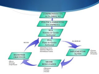 COMPROMISSO DA
ALTA DIREÇÃO
POLÍTICAAMBIENTAL
DA EMPRESA
SGA	

Sistema de Gestão
Ambiental
PGA	

Plano de Gestão
Ambiental
IMPLEMENTAR
AÇÕES
MEDIR
RESULTADOS
REDEFINIR
OBJETIVOS
✓Treinar	

✓Prevenir	

✓Controlar
ELABORAR
✓Monitorar	

✓Auditar	

✓Avaliar
✓Rever	

✓Corrigir	

✓Aperfeiçoar
✓Identificar riscos	

✓Definir Objetivos	

✓Estabelecer metas
REVER
 