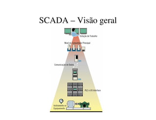 SCADA – Visão geral
 