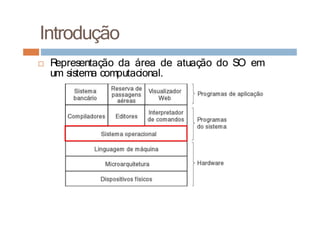 Introdução
□ R
epresentação da área de atuação do SO em
um sistema computacional.
 