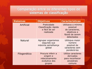 Sistemas Objetivos Características
Artificial Praticidade
Classificação rápida
e fácil de ser
realizada
Utilizava o mínimo
possível
de caracteres,
objetivos e
fáceis de serem
detectados
Natural Agrupar organismos
segundo sua
máxima semelhança
global
Utilizava maior
número
possível de
caracteres sem
ponderá-los
Filogenético Procura inferir a
origem e
relacionamento
evolutivo dos
grupos
Utiliza caracteres
derivados
para reconhecer
ancestrais
comuns
 