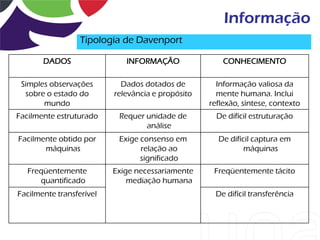 Informação
                  Tipologia de Davenport

       DADOS                 INFORMAÇÃO                CONHECIMENTO

 Simples observações        Dados dotados de         Informação valiosa da
  sobre o estado do       relevância e propósito     mente humana. Inclui
       mundo                                       reflexão, síntese, contexto
Facilmente estruturado     Requer unidade de         De difícil estruturação
                                  análise
Facilmente obtido por      Exige consenso em         De difícil captura em
       máquinas                  relação ao                  máquinas
                                 significado
   Freqüentemente         Exige necessariamente     Freqüentemente tácito
      quantificado            mediação humana
Facilmente transferível                             De difícil transferência
 