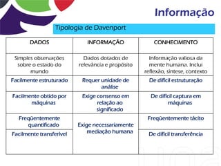 Informação
                  Tipologia de Davenport

       DADOS                 INFORMAÇÃO                CONHECIMENTO

 Simples observações        Dados dotados de         Informação valiosa da
  sobre o estado do       relevância e propósito     mente humana. Inclui
       mundo                                       reflexão, síntese, contexto
Facilmente estruturado     Requer unidade de         De difícil estruturação
                                  análise
Facilmente obtido por      Exige consenso em         De difícil captura em
       máquinas                  relação ao                 máquinas
                                 significado
   Freqüentemente                                   Freqüentemente tácito
      quantificado        Exige necessariamente
Facilmente transferível       mediação humana       De difícil transferência
 