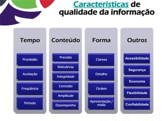 Características de
               qualidade da informação


Tempo        Conteúdo        Forma            Outros

                Precisão                     Acessibilidade
Prontidão                      Clareza

               Relevância
                                              Segurança
Aceitação                      Detalhe
              Integridade
                                               Economia
               Concisão
Freqüência                     Ordem
                                             Flexibilidade
               Amplitude
                            Apresentação /
 Período
              Desempenho        mídia        Confiabilidade
 