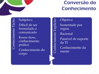 Conversão do
                                                                  Conhecimento

                      Subjetivo                                  Objetivo




                                        Conhecimento Explícito
Conhecimento Tácito


                      Difícil de ser                             Sustentado por
                      formulado e                                regras
                      comunicado                                 Racional
                      Know-how,                                  Passível de suporte
                      conhecimento                               da TI
                      prático
                                                                 Conhecimento da
                      Conhecimento do                            mente
                      corpo
 