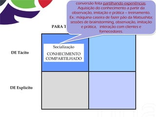 Conversão do
                              conversão feita partilhando experiências.
                               Aquisição do conhecimento a partir da
                                          Conhecimento
                          observação, imitação e prática – treinamento.
                         Ex.: máquina caseira de fazer pão da Matsushita;
                         sessões de brainstorming, observação, imitação
                 PARA Tácito    e prática, PARA Explícito
                                            interação com clientes e
                                            fornecedores.


                 Socialização
DE Tácito      CONHECIMENTO
               COMPARTILHADO




DE Explícito
 