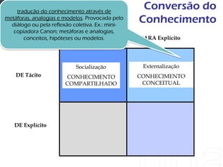 tradução do conhecimento através de
                                                   Conversão do
metáforas, analogias e modelos. Provocada pelo
  diálogo ou pela reflexão coletiva. Ex.: mini-
                                                  Conhecimento
   copiadora Canon; metáforas e analogias,
       conceitos, hipóteses PARA Tácito
                            ou modelos.           PARA Explícito




                            Socialização           Externalização
    DE Tácito           CONHECIMENTO              CONHECIMENTO
                        COMPARTILHADO              CONCEITUAL




   DE Explícito
 